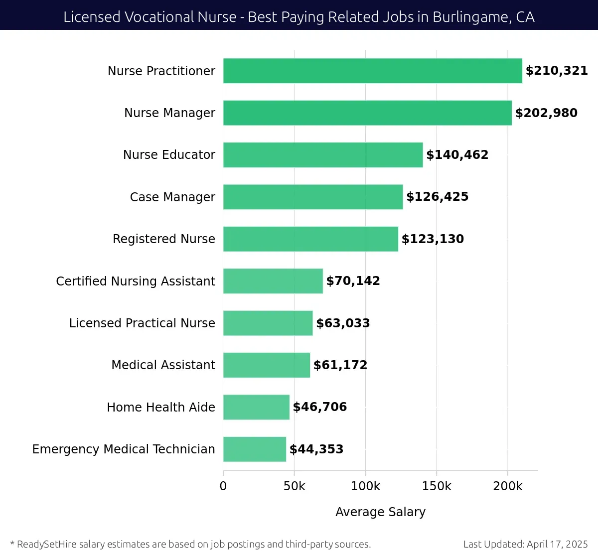Graph displaying best paying related job salaries for Licensed Vocational Nurse jobs near Burlingame, CA, highlighting Nurse Practitioner with the highest at $210,321 and Emergency Medical Technician with the lowest at $44,353.