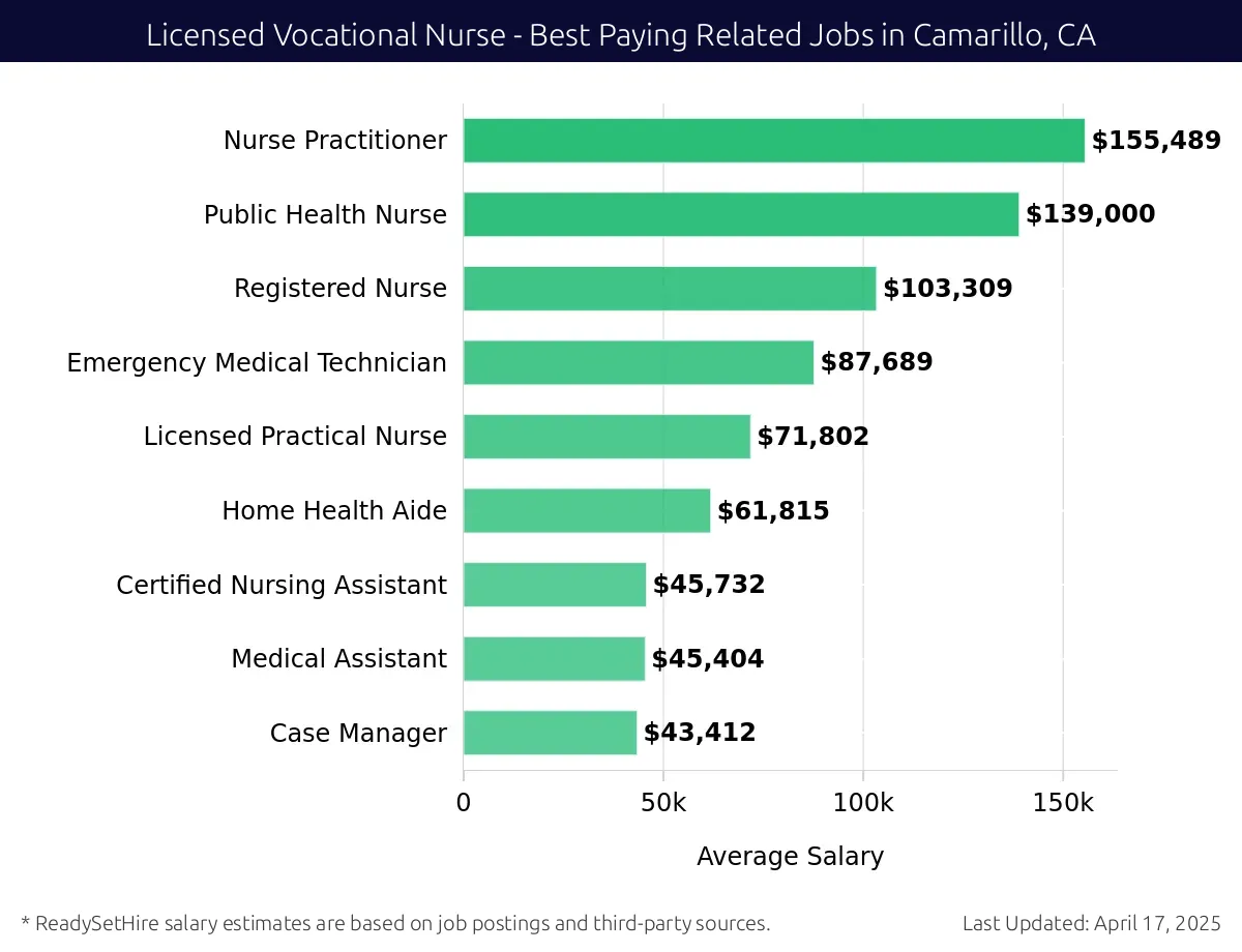 Graph displaying best paying related job salaries for Licensed Vocational Nurse jobs near Camarillo, CA, highlighting Nurse Practitioner with the highest at $155,489 and Case Manager with the lowest at $43,412.