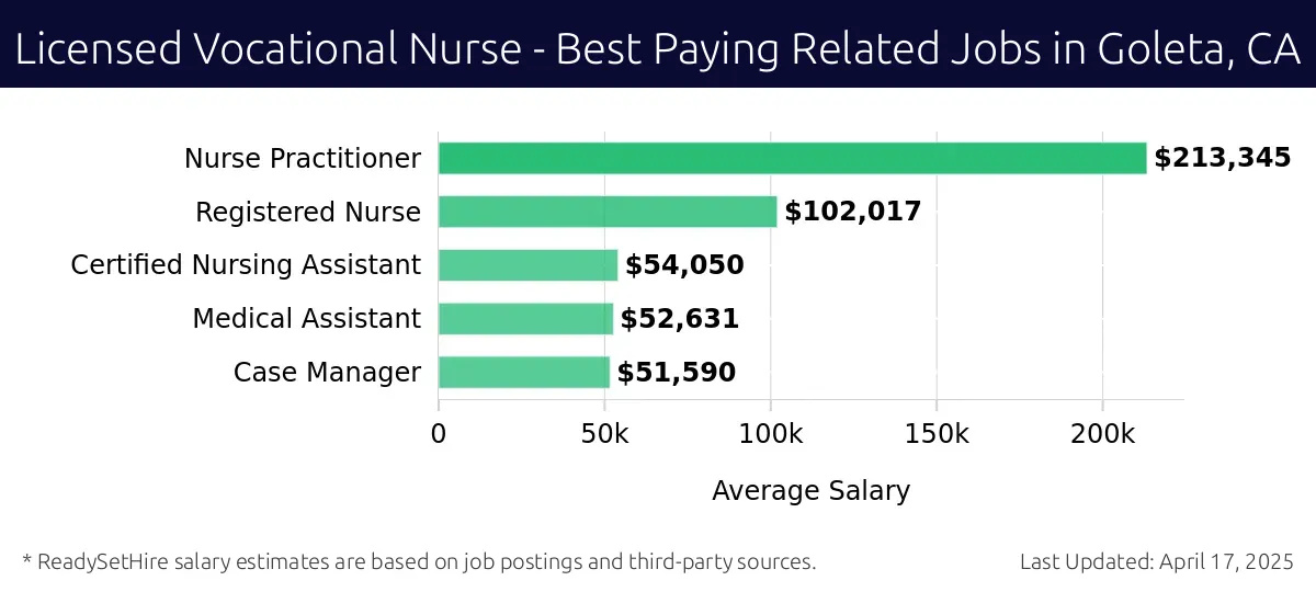 Graph displaying best paying related job salaries for Licensed Vocational Nurse jobs near Goleta, CA, highlighting Nurse Practitioner with the highest at $213,345 and Case Manager with the lowest at $51,590.