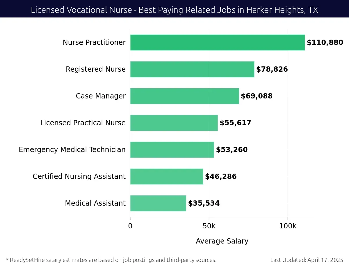Graph displaying best paying related job salaries for Licensed Vocational Nurse jobs near Harker Heights, TX, highlighting Nurse Practitioner with the highest at $110,880 and Medical Assistant with the lowest at $35,534.