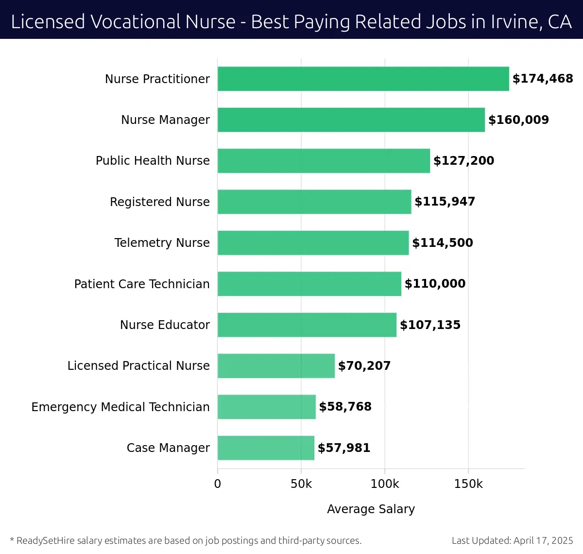 Graph displaying best paying related job salaries for Licensed Vocational Nurse jobs near Irvine, CA, highlighting Nurse Practitioner with the highest at $174,468 and Case Manager with the lowest at $57,981.