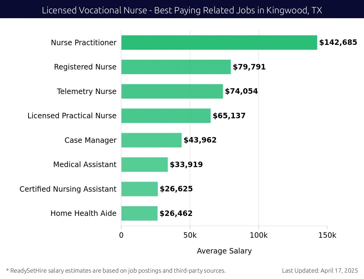 Graph displaying best paying related job salaries for Licensed Vocational Nurse jobs near Kingwood, TX, highlighting Nurse Practitioner with the highest at $142,685 and Home Health Aide with the lowest at $26,462.