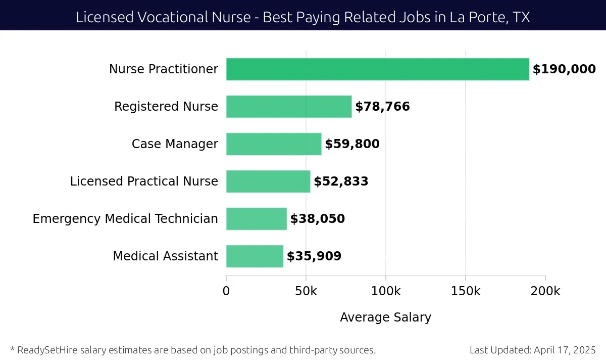Graph displaying best paying related job salaries for Licensed Vocational Nurse jobs near La Porte, TX, highlighting Nurse Practitioner with the highest at $190,000 and Medical Assistant with the lowest at $35,909.