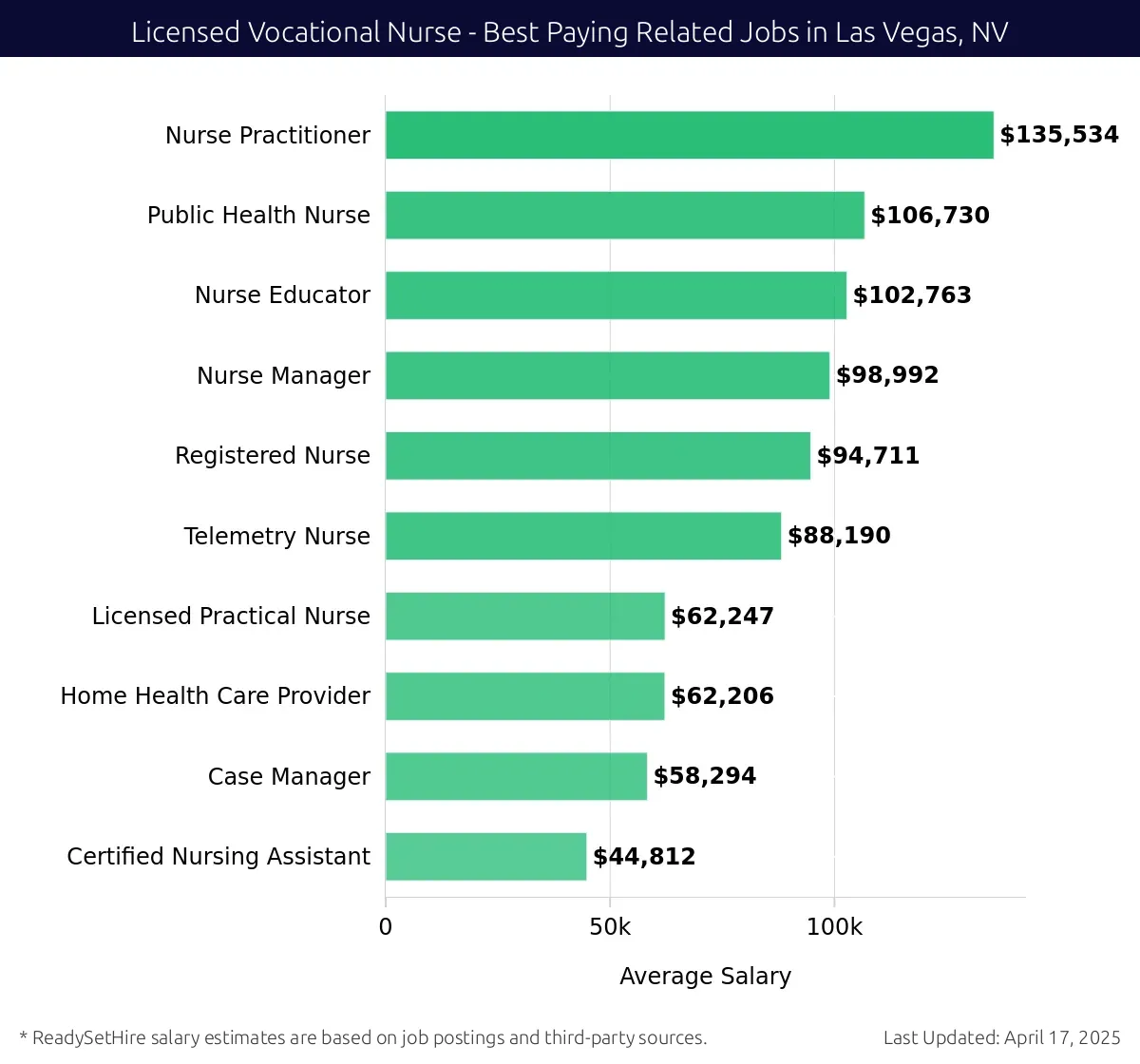 Graph displaying best paying related job salaries for Licensed Vocational Nurse jobs near Las Vegas, NV, highlighting Nurse Practitioner with the highest at $135,534 and Certified Nursing Assistant with the lowest at $44,812.