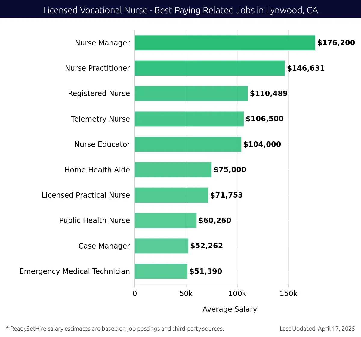 Graph displaying best paying related job salaries for Licensed Vocational Nurse jobs near Lynwood, CA, highlighting Nurse Manager with the highest at $176,200 and Emergency Medical Technician with the lowest at $51,390.