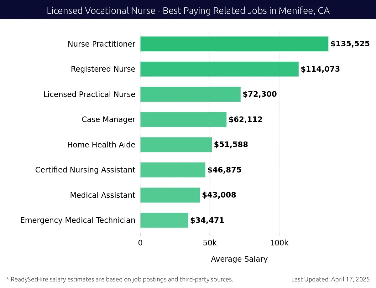 Graph displaying best paying related job salaries for Licensed Vocational Nurse jobs near Menifee, CA, highlighting Nurse Practitioner with the highest at $135,525 and Emergency Medical Technician with the lowest at $34,471.