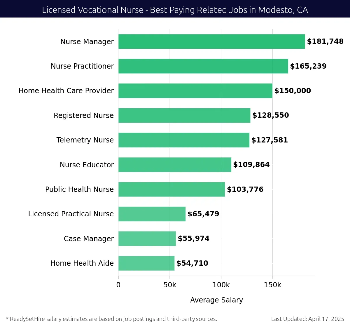 Graph displaying best paying related job salaries for Licensed Vocational Nurse jobs near Modesto, CA, highlighting Nurse Manager with the highest at $181,748 and Home Health Aide with the lowest at $54,710.