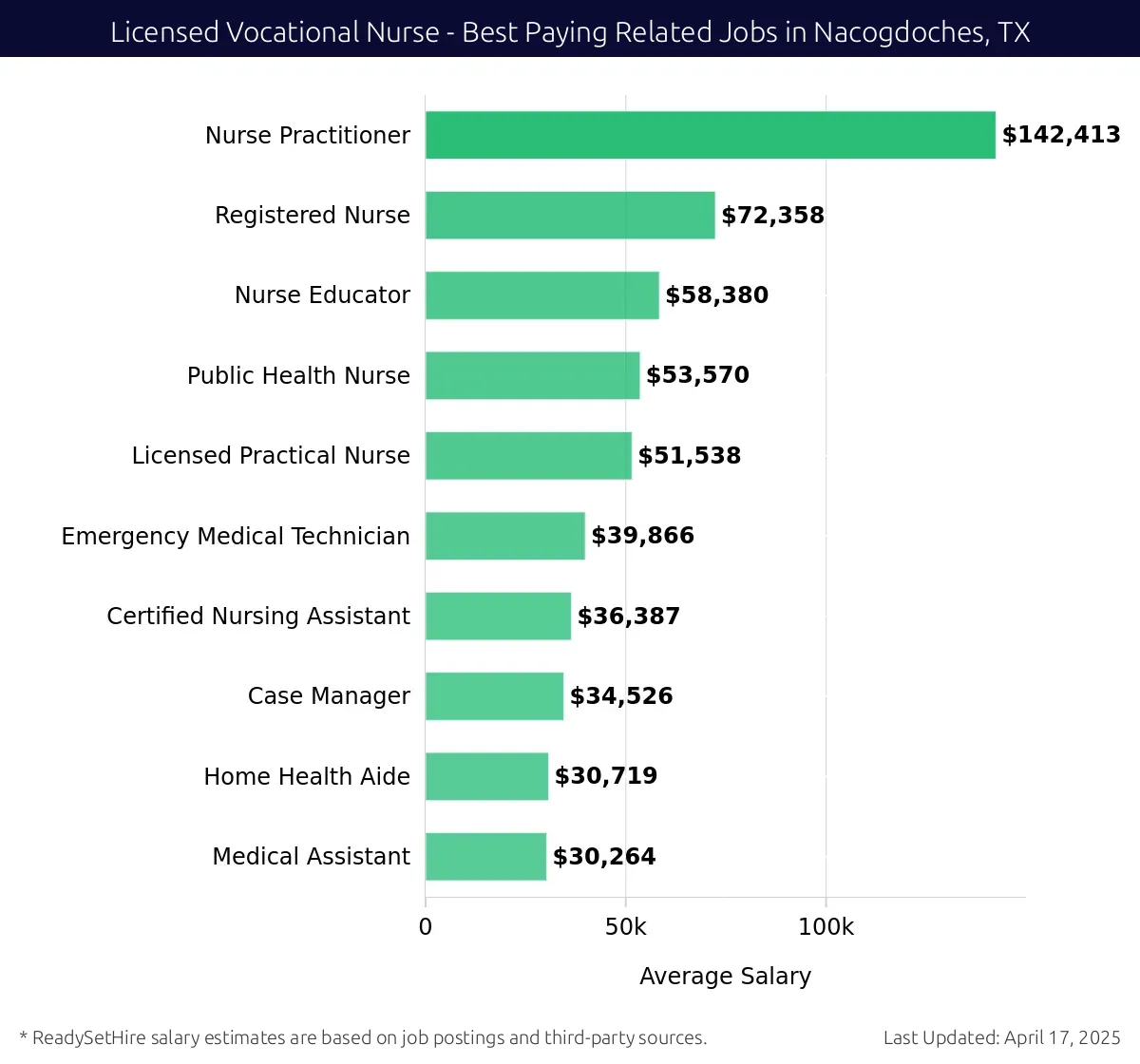 Graph displaying best paying related job salaries for Licensed Vocational Nurse jobs near Nacogdoches, TX, highlighting Nurse Practitioner with the highest at $142,413 and Medical Assistant with the lowest at $30,264.