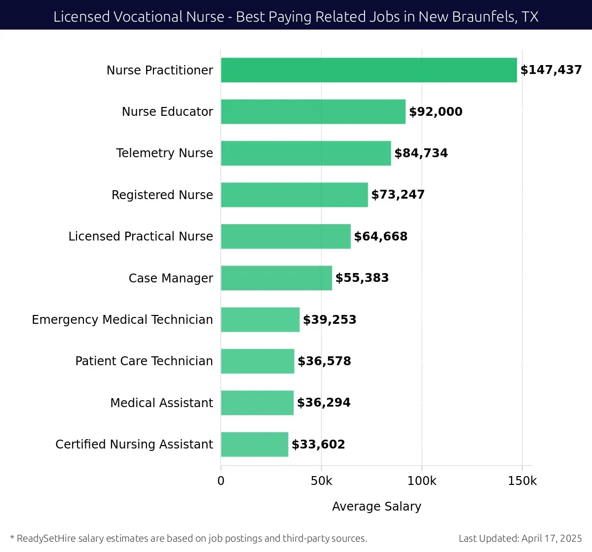 Graph displaying best paying related job salaries for Licensed Vocational Nurse jobs near New Braunfels, TX, highlighting Nurse Practitioner with the highest at $147,437 and Certified Nursing Assistant with the lowest at $33,602.