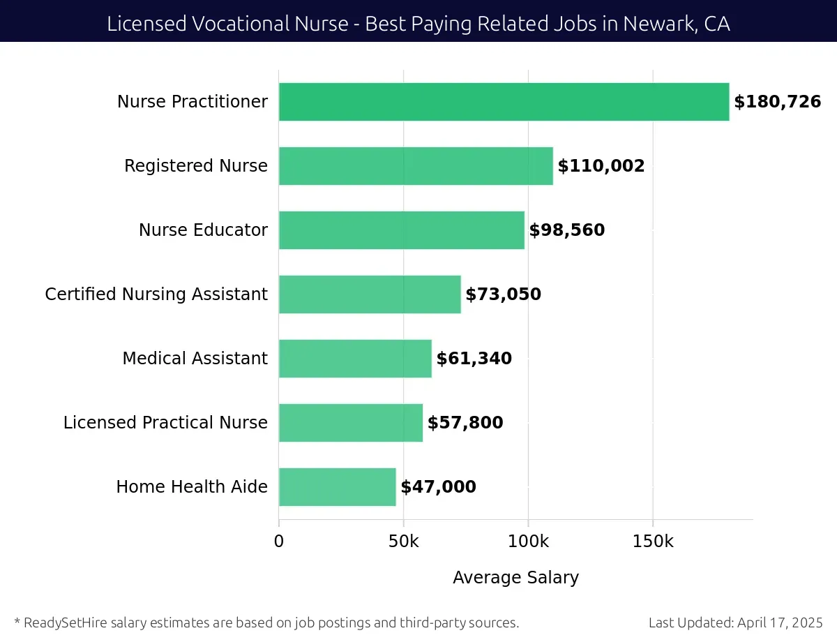 Graph displaying best paying related job salaries for Licensed Vocational Nurse jobs near Newark, CA, highlighting Nurse Practitioner with the highest at $180,726 and Home Health Aide with the lowest at $47,000.