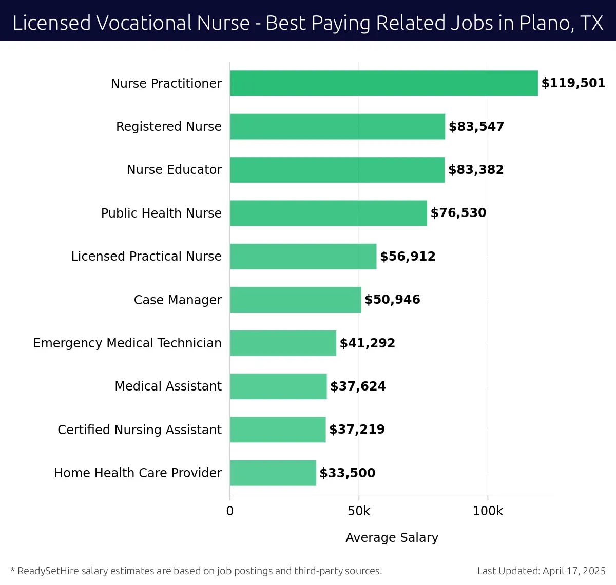 Graph displaying best paying related job salaries for Licensed Vocational Nurse jobs near Plano, TX, highlighting Nurse Practitioner with the highest at $119,501 and Home Health Care Provider with the lowest at $33,500.