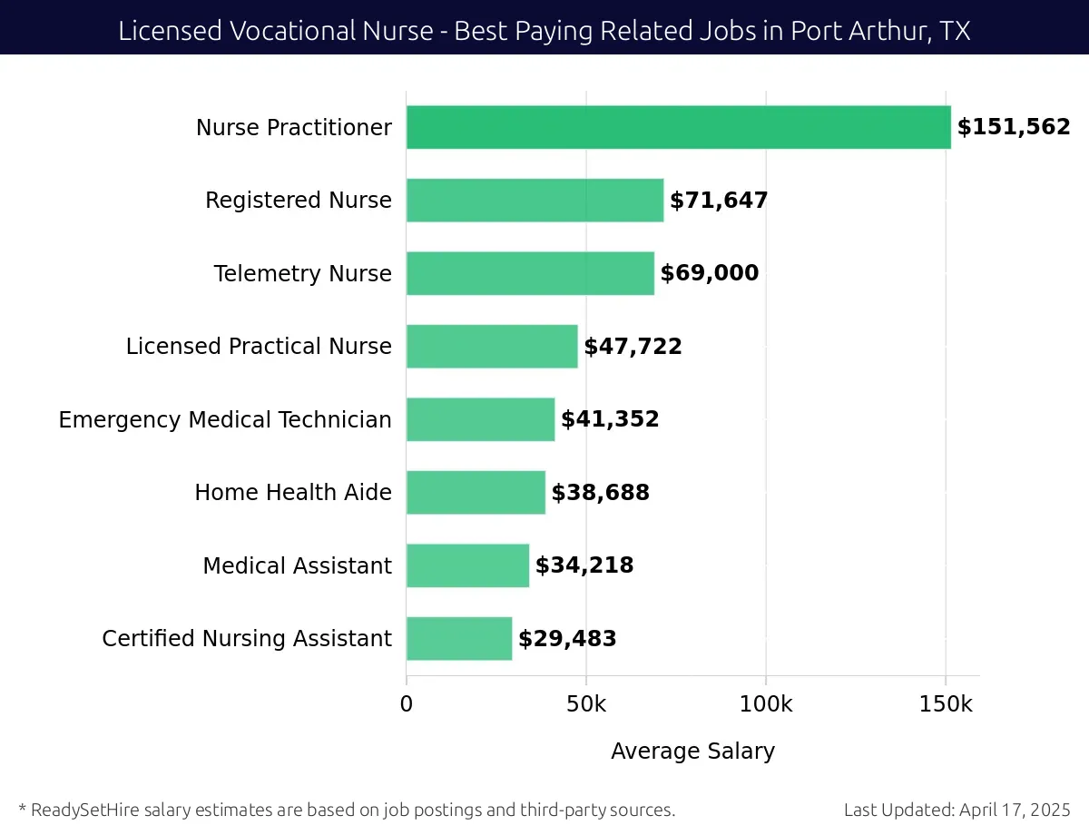 Graph displaying best paying related job salaries for Licensed Vocational Nurse jobs near Port Arthur, TX, highlighting Nurse Practitioner with the highest at $151,562 and Certified Nursing Assistant with the lowest at $29,483.