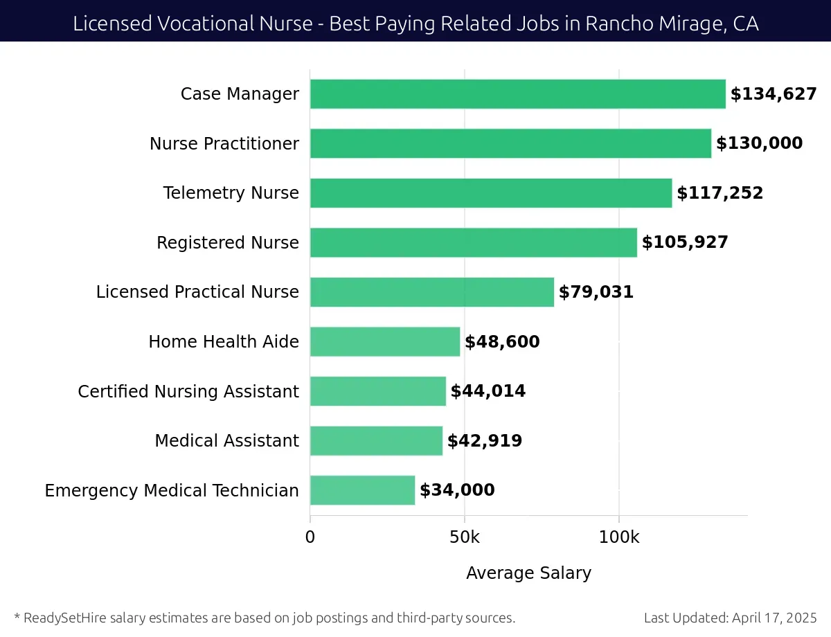 Graph displaying best paying related job salaries for Licensed Vocational Nurse jobs near Rancho Mirage, CA, highlighting Case Manager with the highest at $134,627 and Emergency Medical Technician with the lowest at $34,000.
