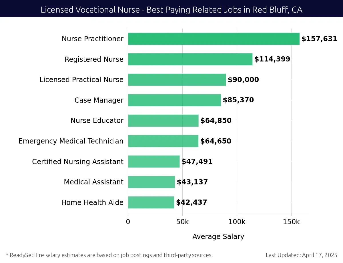 Graph displaying best paying related job salaries for Licensed Vocational Nurse jobs near Red Bluff, CA, highlighting Nurse Practitioner with the highest at $157,631 and Home Health Aide with the lowest at $42,437.