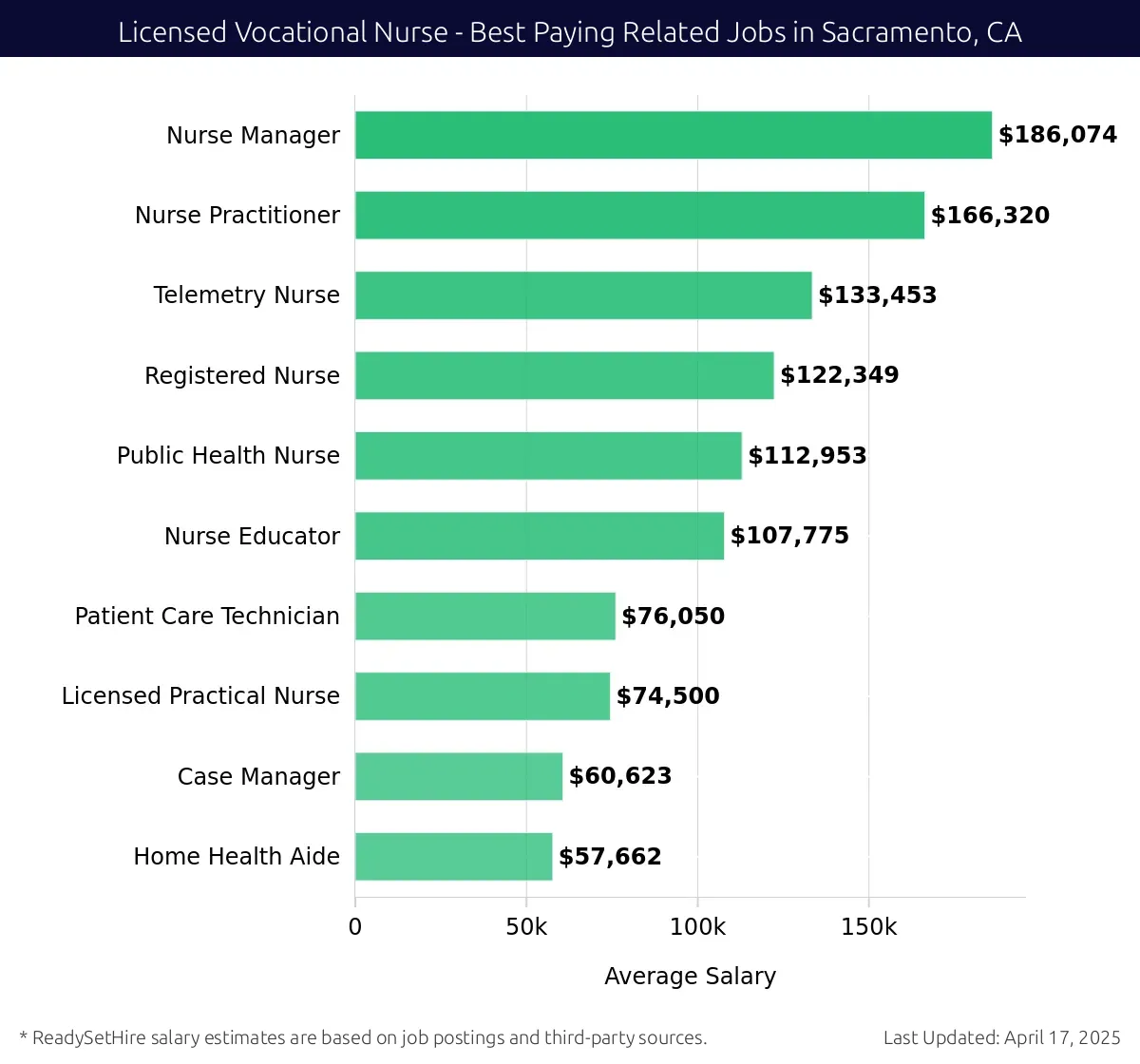 Graph displaying best paying related job salaries for Licensed Vocational Nurse jobs near Sacramento, CA, highlighting Nurse Manager with the highest at $186,074 and Home Health Aide with the lowest at $57,662.