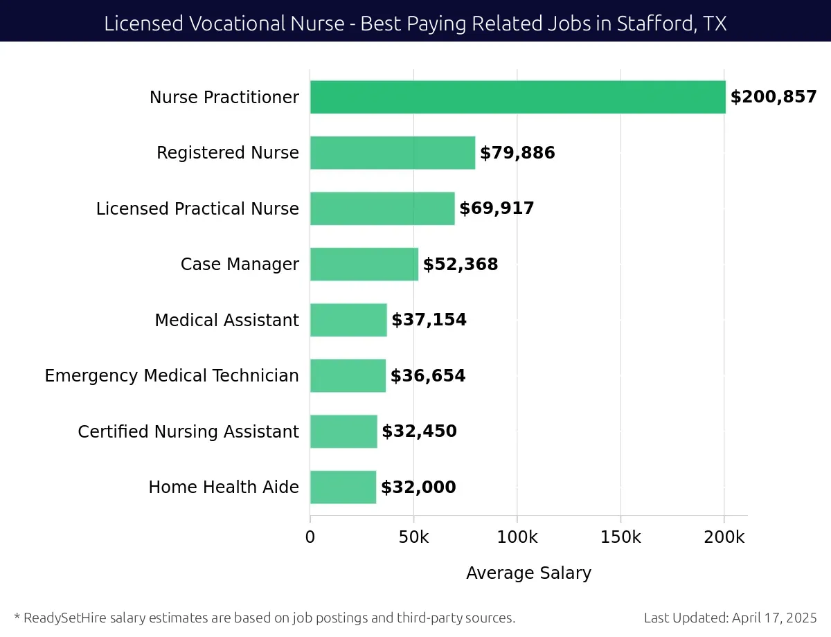Graph displaying best paying related job salaries for Licensed Vocational Nurse jobs near Stafford, TX, highlighting Nurse Practitioner with the highest at $200,857 and Home Health Aide with the lowest at $32,000.