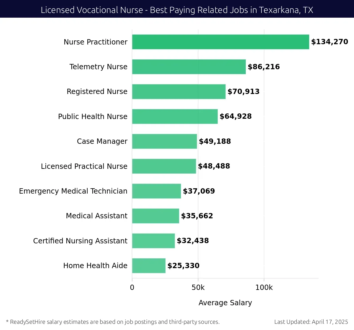 Graph displaying best paying related job salaries for Licensed Vocational Nurse jobs near Texarkana, TX, highlighting Nurse Practitioner with the highest at $134,270 and Home Health Aide with the lowest at $25,330.
