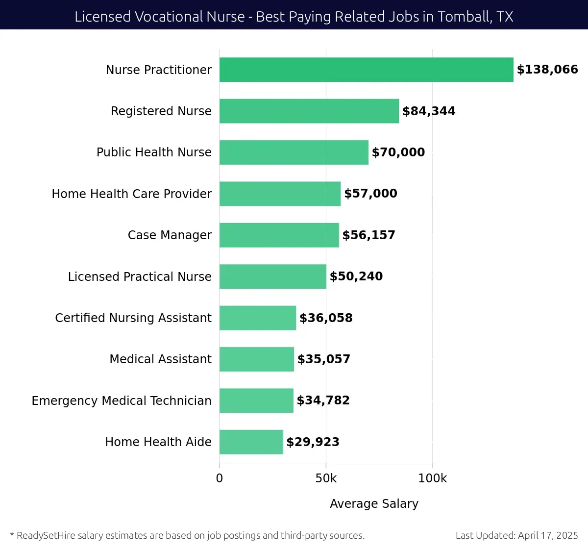 Graph displaying best paying related job salaries for Licensed Vocational Nurse jobs near Tomball, TX, highlighting Nurse Practitioner with the highest at $138,066 and Home Health Aide with the lowest at $29,923.