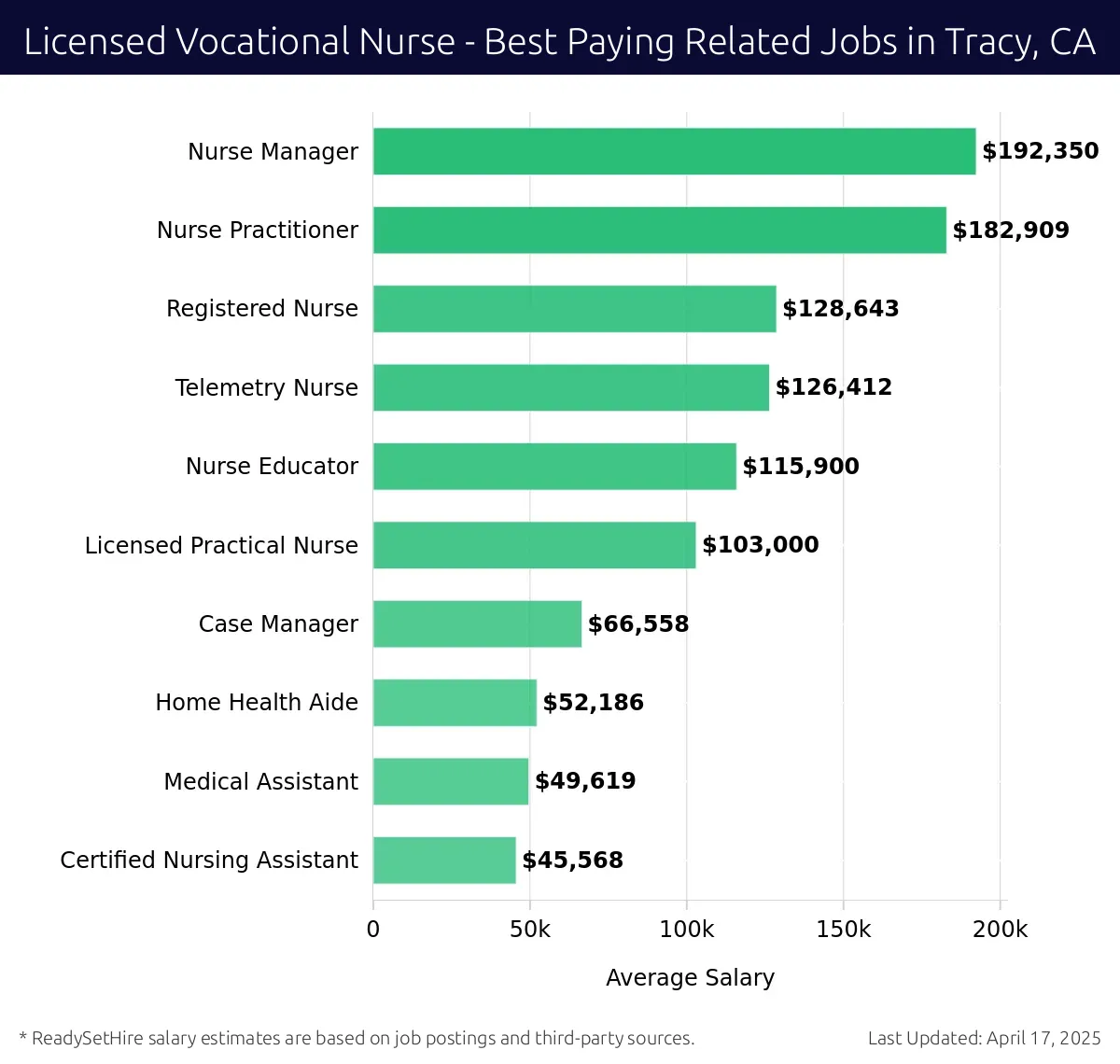 Graph displaying best paying related job salaries for Licensed Vocational Nurse jobs near Tracy, CA, highlighting Nurse Manager with the highest at $192,350 and Certified Nursing Assistant with the lowest at $45,568.