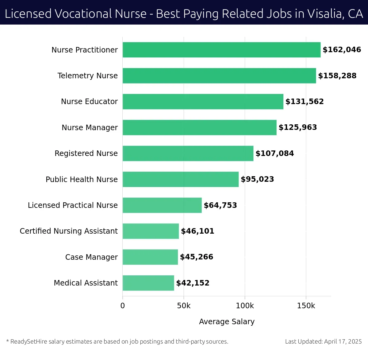 Graph displaying best paying related job salaries for Licensed Vocational Nurse jobs near Visalia, CA, highlighting Nurse Practitioner with the highest at $162,046 and Medical Assistant with the lowest at $42,152.