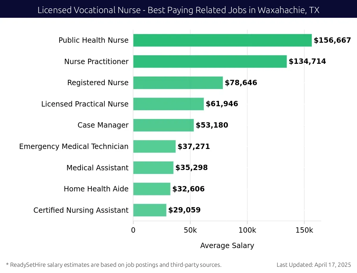 Graph displaying best paying related job salaries for Licensed Vocational Nurse jobs near Waxahachie, TX, highlighting Public Health Nurse with the highest at $156,667 and Certified Nursing Assistant with the lowest at $29,059.