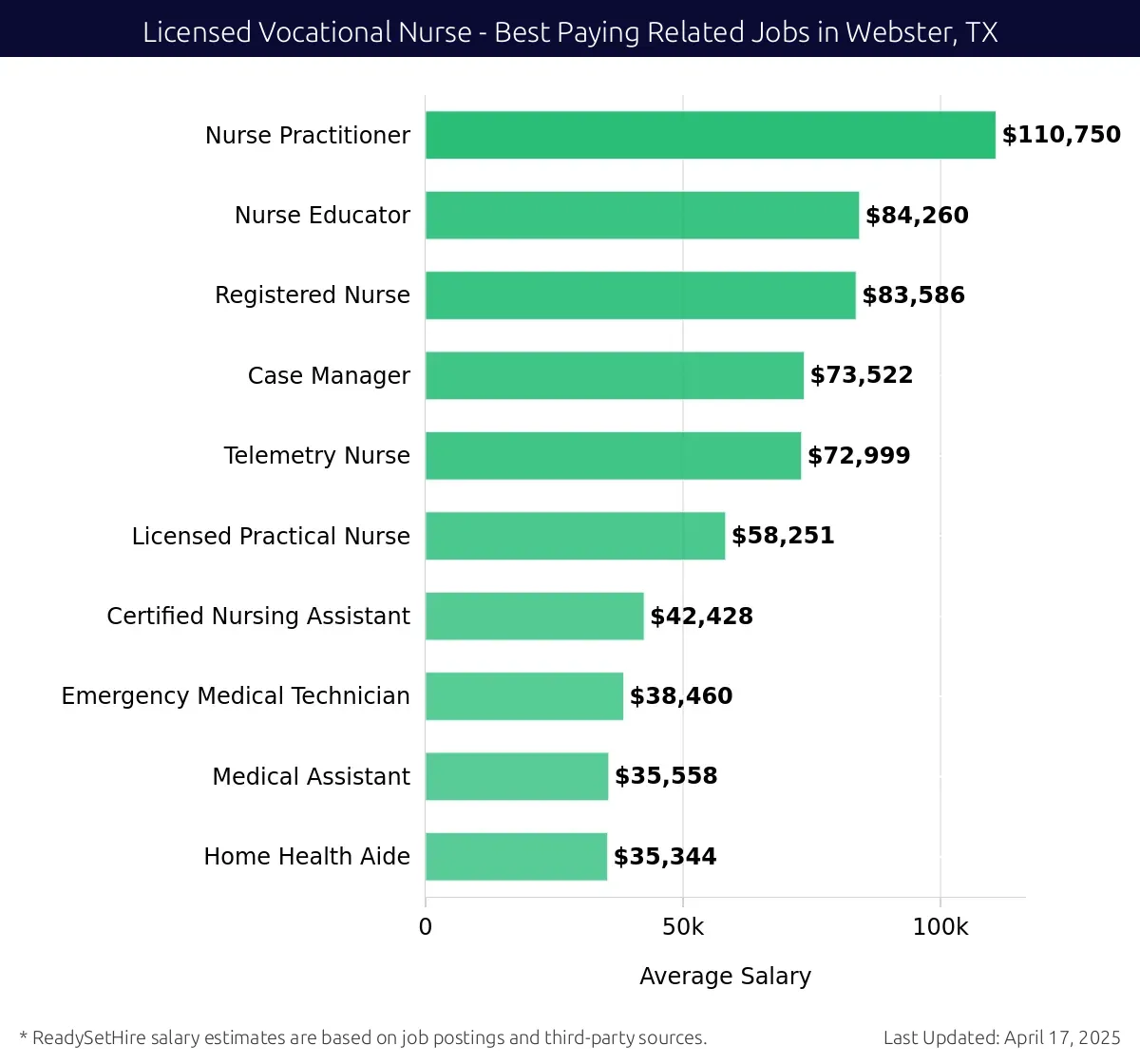 Graph displaying best paying related job salaries for Licensed Vocational Nurse jobs near Webster, TX, highlighting Nurse Practitioner with the highest at $110,750 and Home Health Aide with the lowest at $35,344.