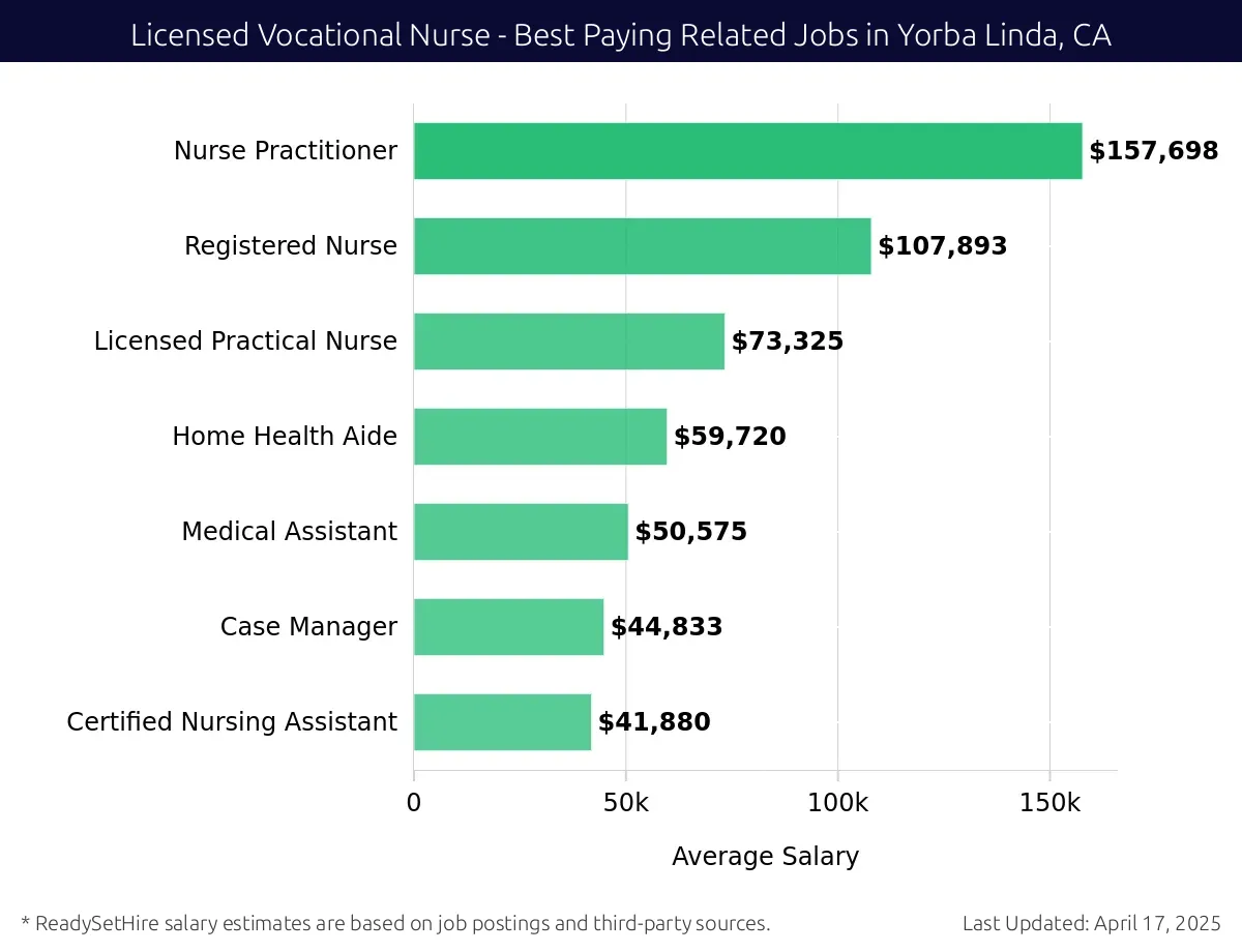 Graph displaying best paying related job salaries for Licensed Vocational Nurse jobs near Yorba Linda, CA, highlighting Nurse Practitioner with the highest at $157,698 and Certified Nursing Assistant with the lowest at $41,880.