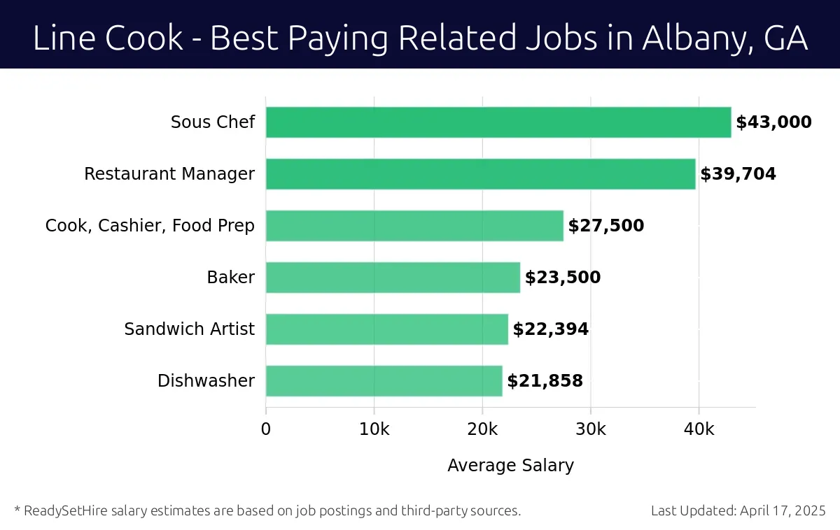 Graph displaying best paying related job salaries for Line Cook jobs near Albany, GA, highlighting Sous Chef with the highest at $43,000 and Dishwasher with the lowest at $21,858.