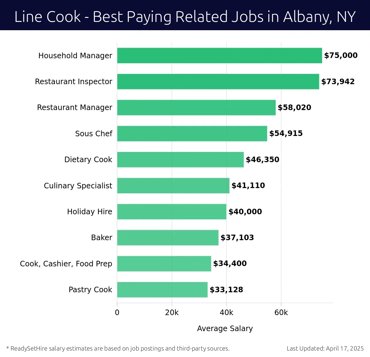 Graph displaying best paying related job salaries for Line Cook jobs near Albany, NY, highlighting Household Manager with the highest at $75,000 and Pastry Cook with the lowest at $33,128.