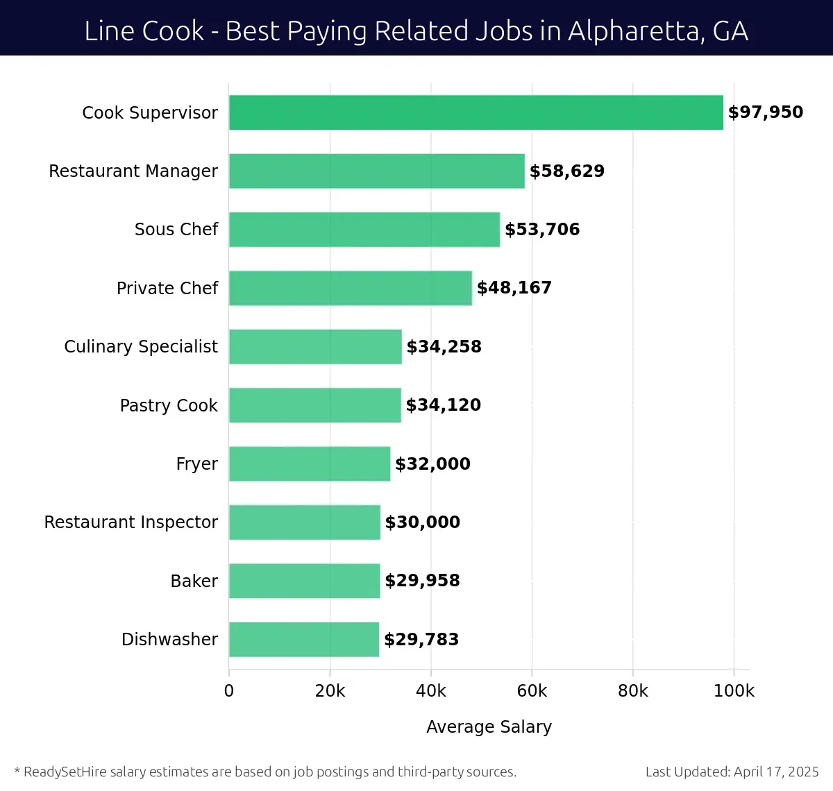Graph displaying best paying related job salaries for Line Cook jobs near Alpharetta, GA, highlighting Cook Supervisor with the highest at $97,950 and Sous Chef with the lowest at $53,706.