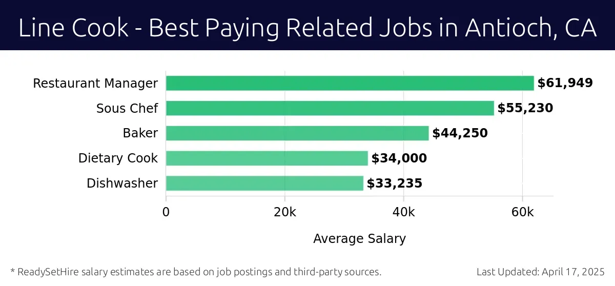 Graph displaying best paying related job salaries for Line Cook jobs near Antioch, CA, highlighting Restaurant Manager with the highest at $61,949 and Dishwasher with the lowest at $33,235.