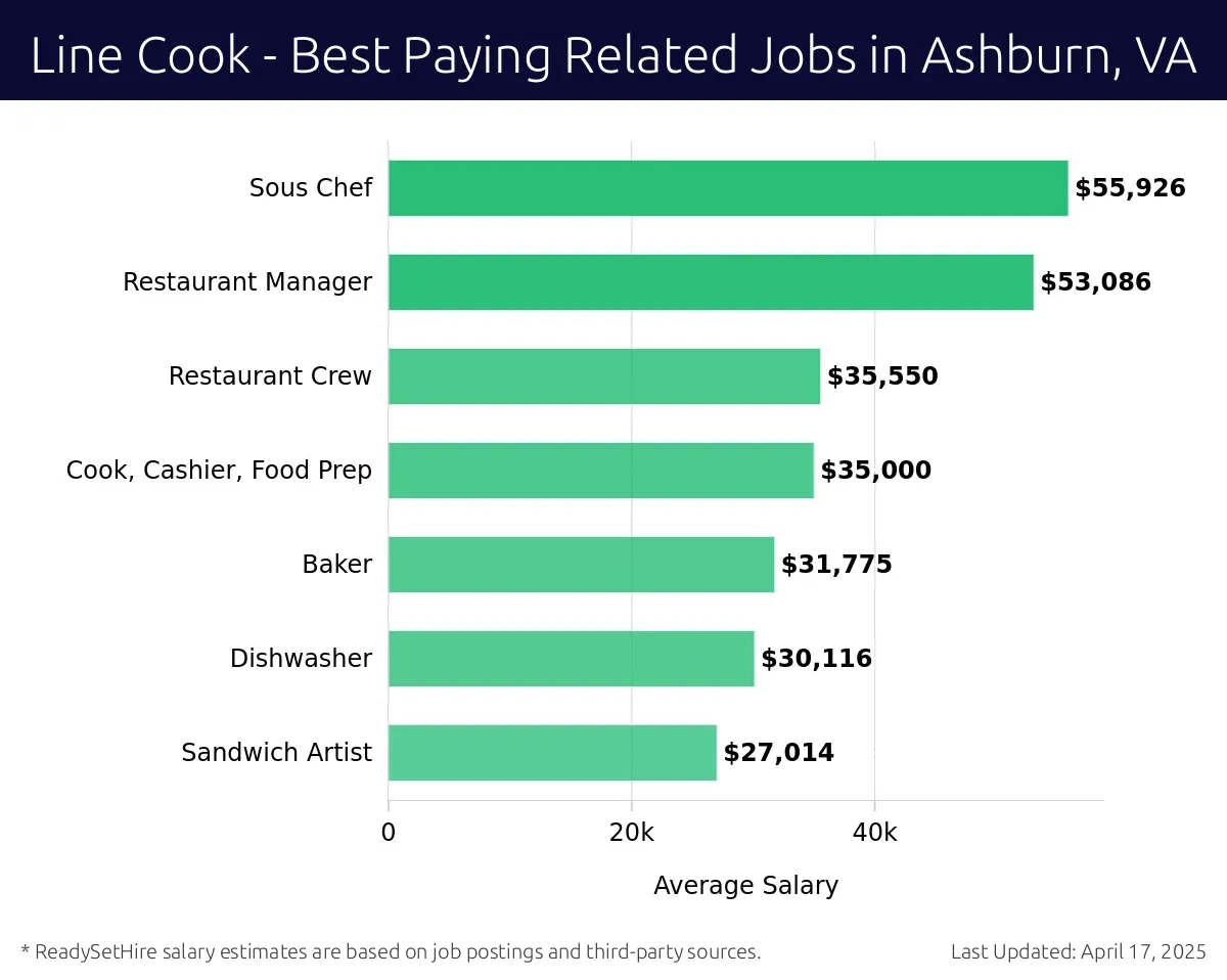 Graph displaying best paying related job salaries for Line Cook jobs near Ashburn, VA, highlighting Sous Chef with the highest at $55,926 and Sandwich Artist with the lowest at $27,014.