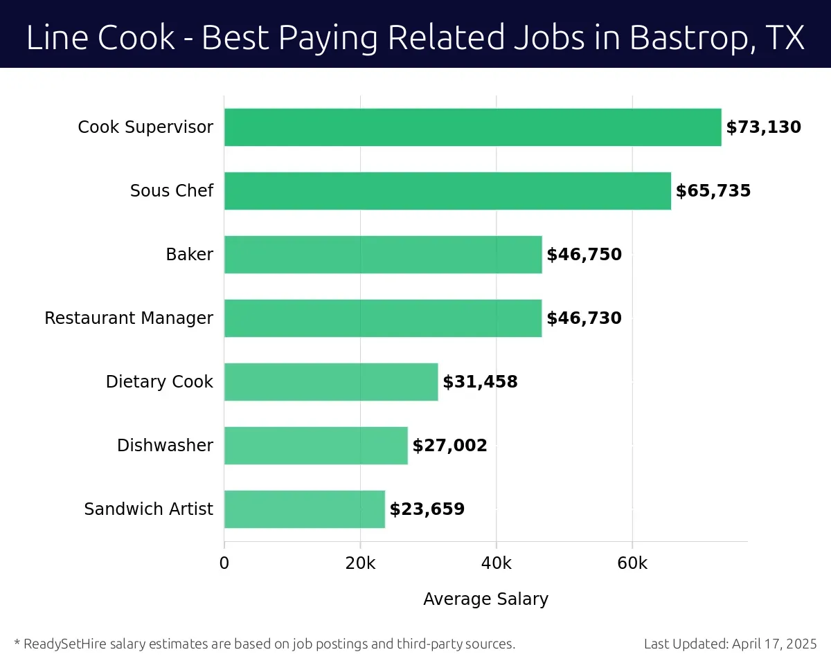 Graph displaying best paying related job salaries for Line Cook jobs near Bastrop, TX, highlighting Cook Supervisor with the highest at $73,130 and Sandwich Artist with the lowest at $23,659.