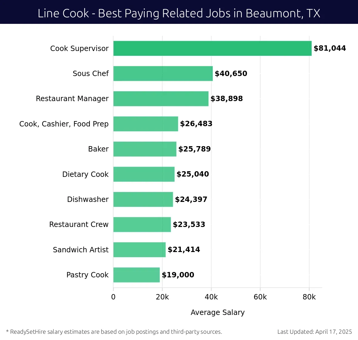 Graph displaying best paying related job salaries for Line Cook jobs near Beaumont, TX, highlighting Cook Supervisor with the highest at $81,044 and Pastry Cook with the lowest at $19,000.