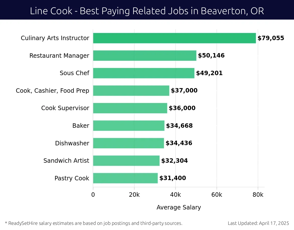 Graph displaying best paying related job salaries for Line Cook jobs near Beaverton, OR, highlighting Culinary Arts Instructor with the highest at $79,055 and Pastry Cook with the lowest at $32,304.