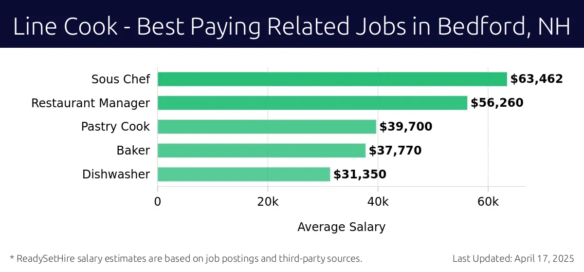 Graph displaying best paying related job salaries for Line Cook jobs near Bedford, NH, highlighting Sous Chef with the highest at $63,462 and Dishwasher with the lowest at $31,350.