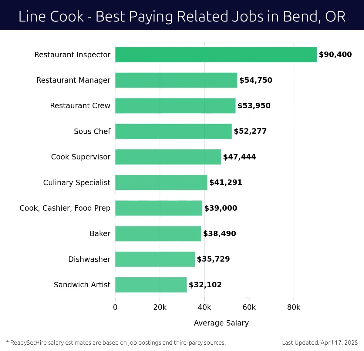 Graph displaying best paying related job salaries for Line Cook jobs near Bend, OR, highlighting Restaurant Inspector with the highest at $90,400 and Sandwich Artist with the lowest at $32,102.