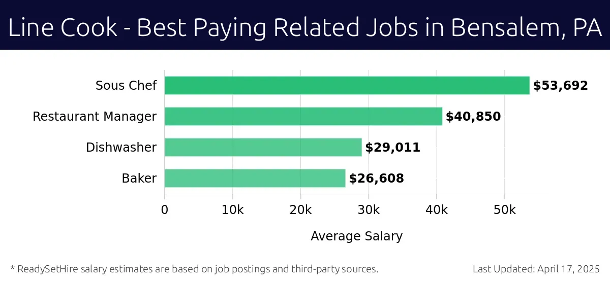 Graph displaying best paying related job salaries for Line Cook jobs near Bensalem, PA, highlighting Sous Chef with the highest at $53,692 and Baker with the lowest at $26,608.