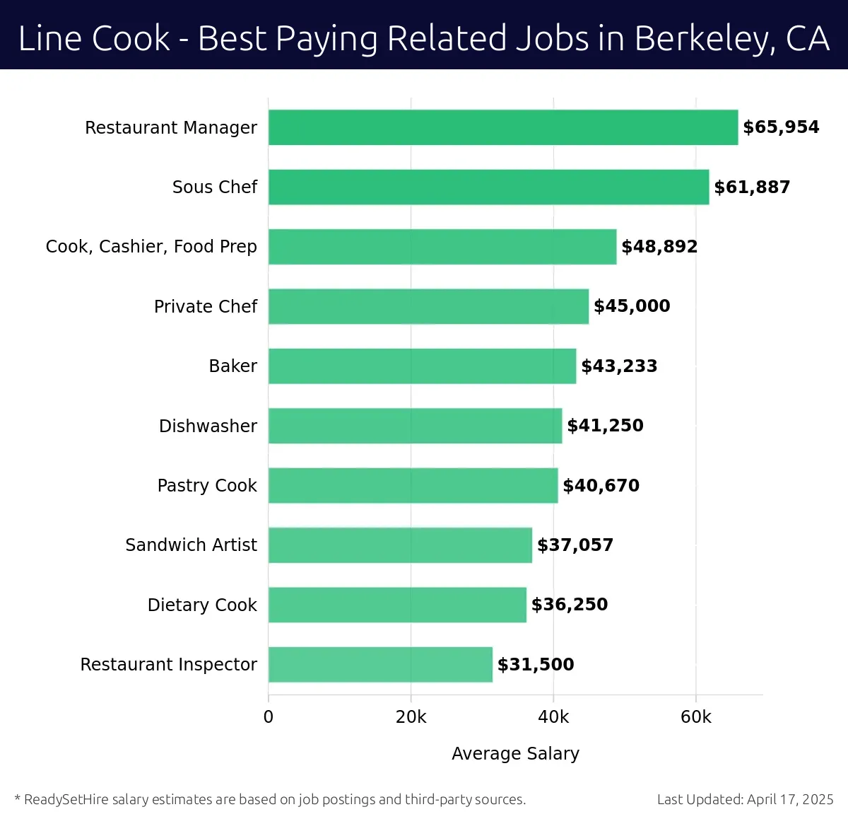 Graph displaying best paying related job salaries for Line Cook jobs near Berkeley, CA, highlighting Restaurant Manager with the highest at $65,954 and Restaurant Inspector with the lowest at $31,500.