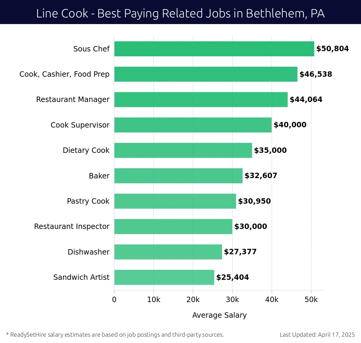 Graph displaying best paying related job salaries for Line Cook jobs near Bethlehem, PA, highlighting Sous Chef with the highest at $50,804 and Sandwich Artist with the lowest at $25,404.