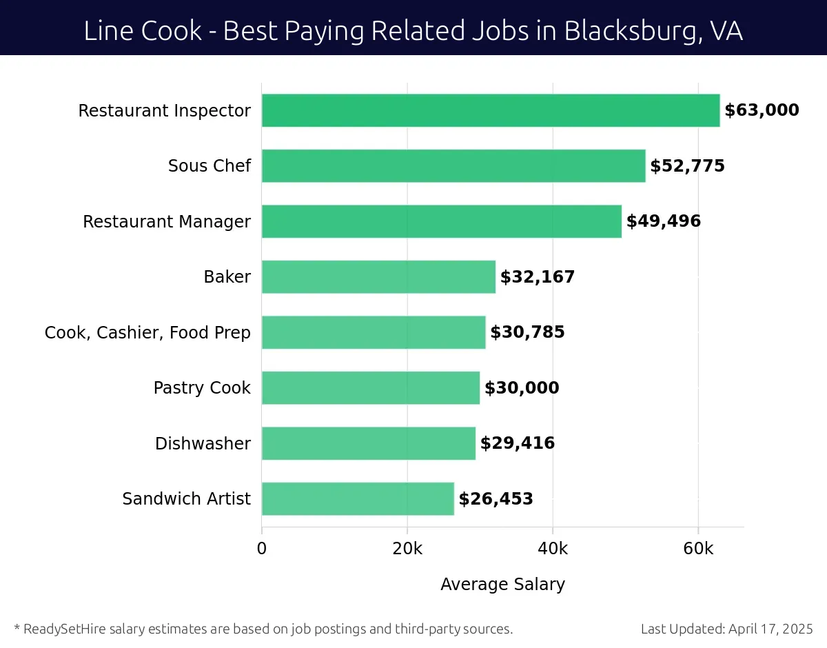 Graph displaying best paying related job salaries for Line Cook jobs near Blacksburg, VA, highlighting Restaurant Inspector with the highest at $63,000 and Sandwich Artist with the lowest at $26,453.