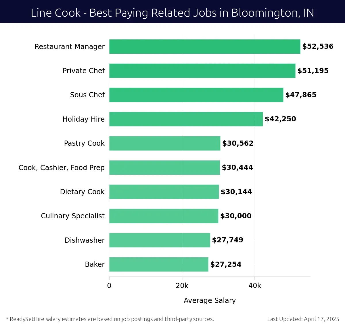Graph displaying best paying related job salaries for Line Cook jobs near Bloomington, IN, highlighting Restaurant Manager with the highest at $52,536 and Baker with the lowest at $27,254.