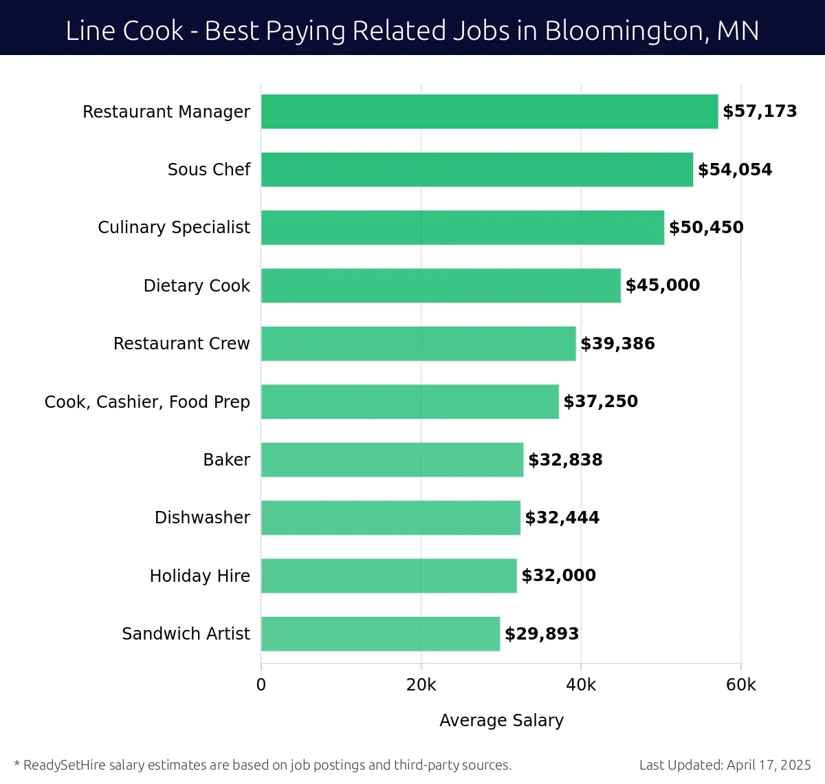 Graph displaying best paying related job salaries for Line Cook jobs near Bloomington, MN, highlighting Restaurant Manager with the highest at $57,173 and Sandwich Artist with the lowest at $29,893.