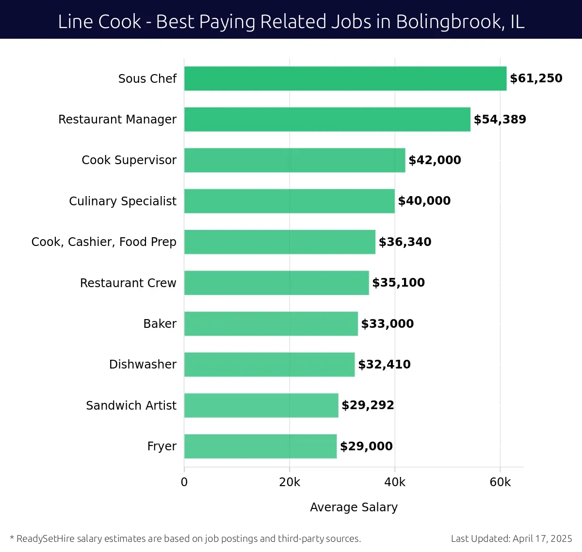 Graph displaying best paying related job salaries for Line Cook jobs near Bolingbrook, IL, highlighting Sous Chef with the highest at $61,250 and Fryer with the lowest at $29,000.