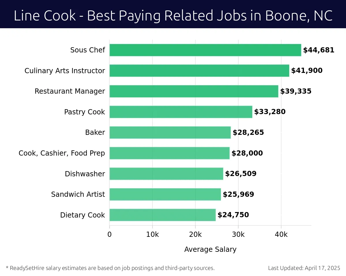 Graph displaying best paying related job salaries for Line Cook jobs near Boone, NC, highlighting Sous Chef with the highest at $44,681 and Dietary Cook with the lowest at $24,750.