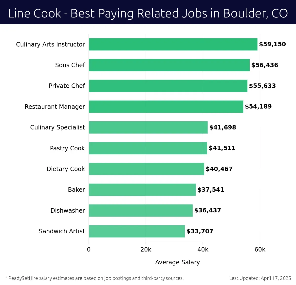 Graph displaying best paying related job salaries for Line Cook jobs near Boulder, CO, highlighting Culinary Arts Instructor with the highest at $59,150 and Sandwich Artist with the lowest at $33,707.