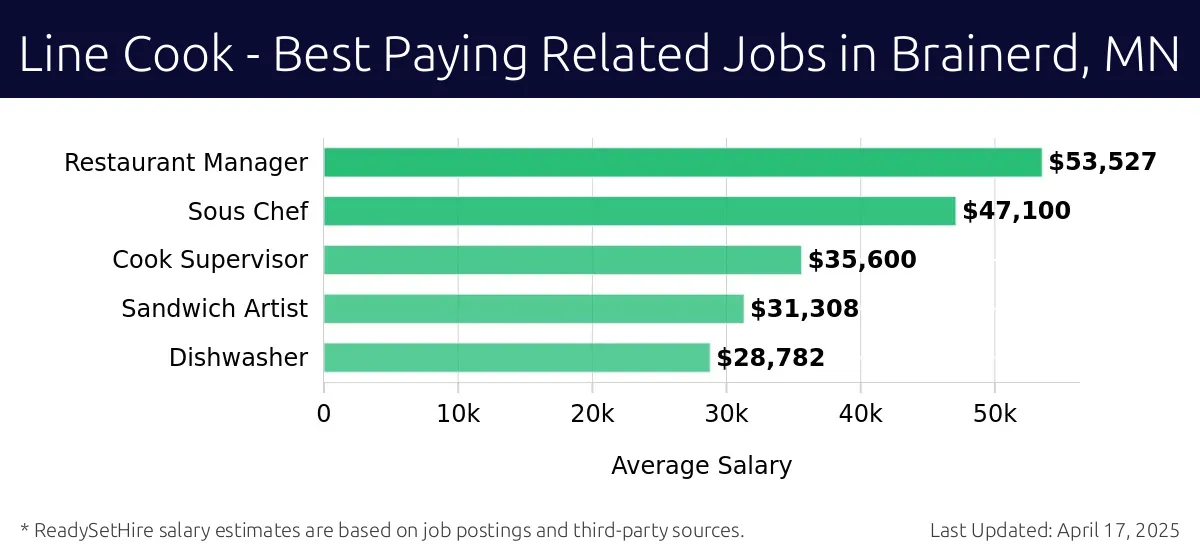 Graph displaying best paying related job salaries for Line Cook jobs near Brainerd, MN, highlighting Restaurant Manager with the highest at $53,527 and Dishwasher with the lowest at $28,782.