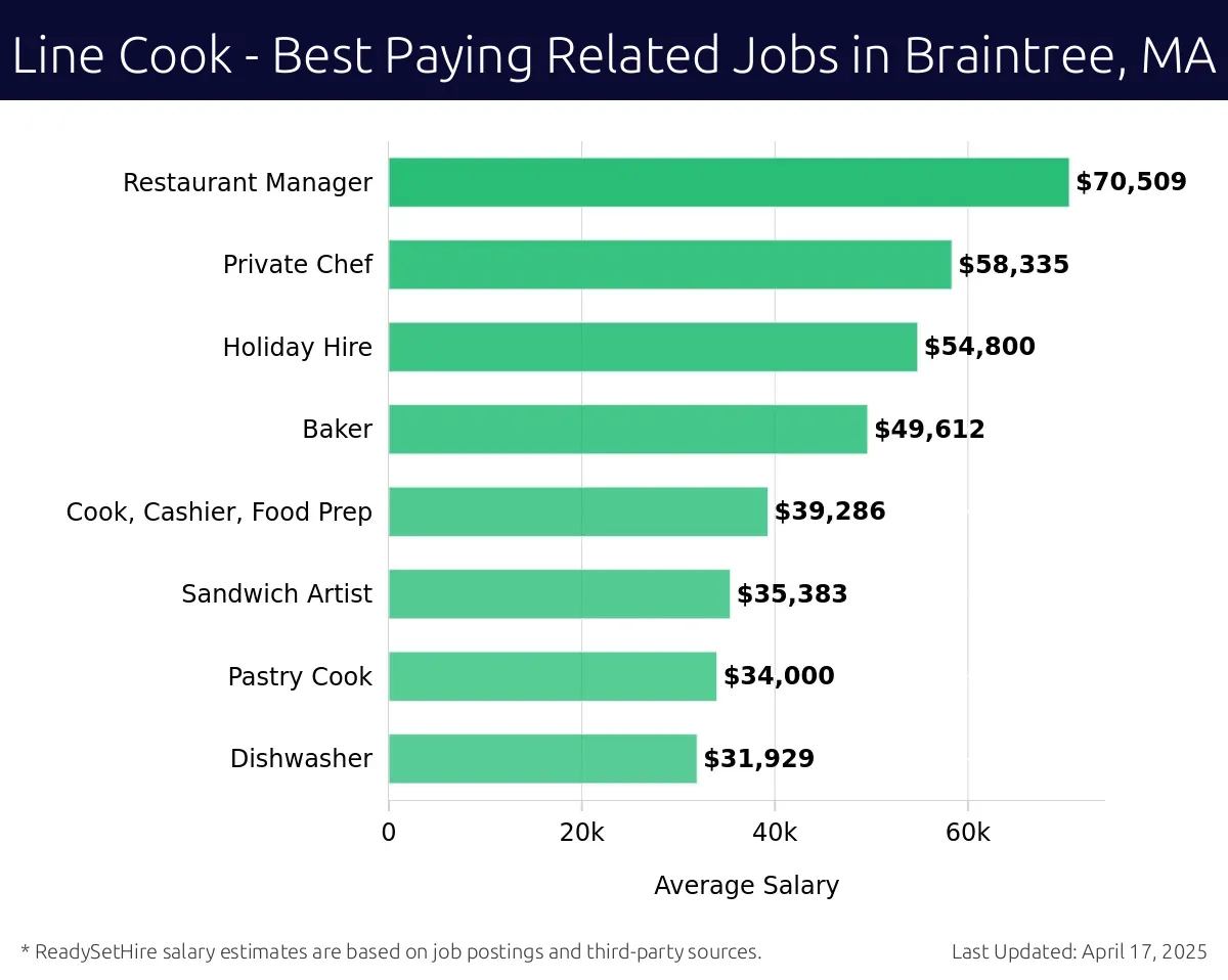 Graph displaying best paying related job salaries for Line Cook jobs near Braintree, MA, highlighting Sous Chef with the highest at $70,509 and Dishwasher with the lowest at $31,929.