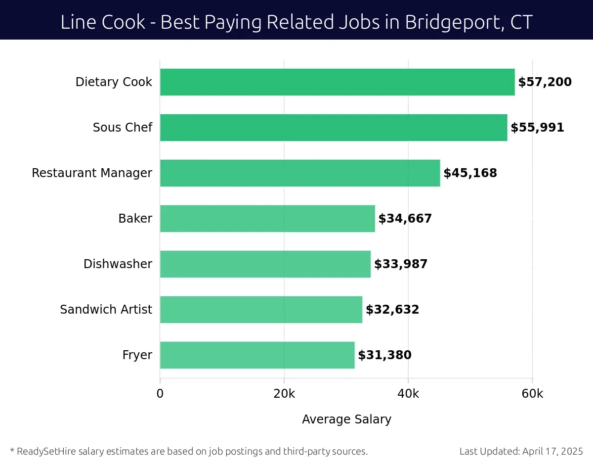 Graph displaying best paying related job salaries for Line Cook jobs near Bridgeport, CT, highlighting Dietary Cook with the highest at $57,200 and Fryer with the lowest at $31,380.