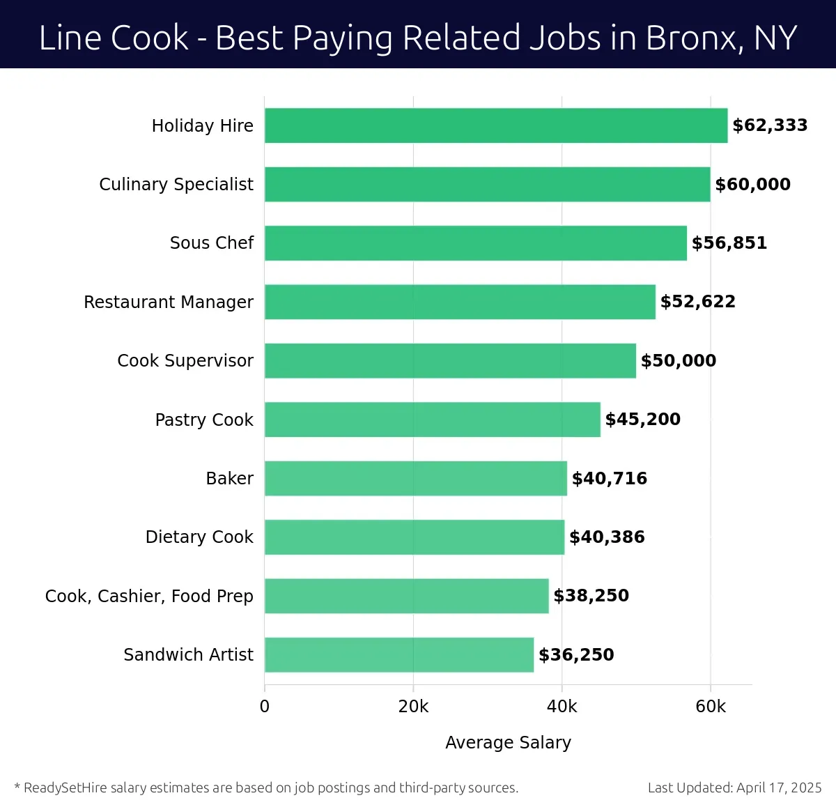Graph displaying best paying related job salaries for Line Cook jobs near Bronx, NY, highlighting Holiday Hire with the highest at $62,333 and Sandwich Artist with the lowest at $36,250.